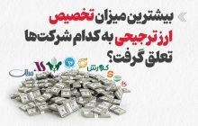 اینفوگرافیک/ بیشترین میزان تخصیص ارز ترجیحی به کدام شرکت‌ها تعلق گرفت؟