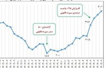 آخرین وضعیت نقدینگی و پایه پولی کشور در آذر 1404