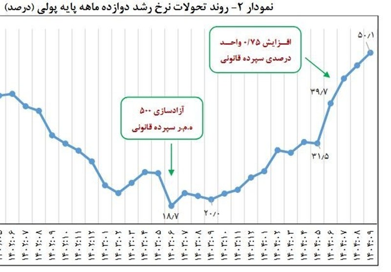 آخرین وضعیت نقدینگی و پایه پولی کشور در آذر 1404