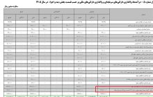 استقراض از صندوق توسعه ملی به 967 هزار میلیارد تومان خواهد رسید