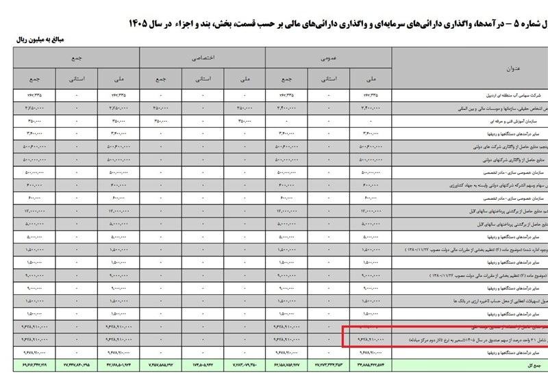 استقراض از صندوق توسعه ملی به 967 هزار میلیارد تومان خواهد رسید