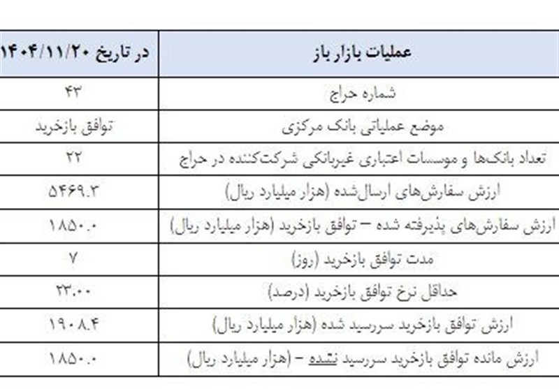 در بازار پول چه گذشت؟/ جزئیات مدیریت نقدینگی بانک مرکزی