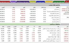 ریزش سنگین 85 هزار واحدی شاخص بورس/طلایی ها هم منفی بودند