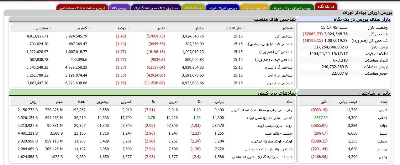 اسفند بورس قرمز شروع شد/ شاخص کل 103 هزار واحد ریخت