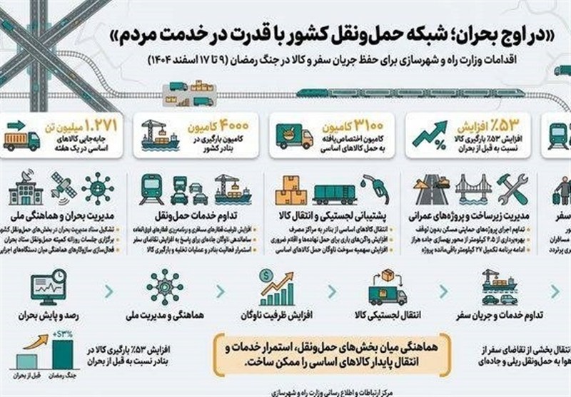 جابه‌جایی 1.27 میلیون تن کالای اساسی طی هفته اول جنگ