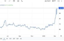 قیمت نفت باز هم 100 دلاری شد