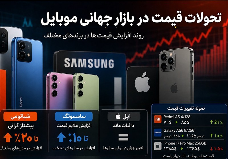 تغییرات عجیب در بازار جهانی تلفن همراه؛ رشد پایین رده ها ادامه دارد؟