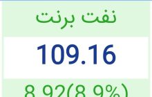 نفت برنت در آستانه 110 دلار؛ بازگشت نگرانی‌ها به بازار جهانی انرژی