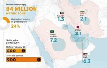 ترکش‌های جنگ با ایران‌؛ جهش 80 درصدی قیمت گوگرد